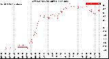 Milwaukee Weather Dew Point<br>(24 Hours)