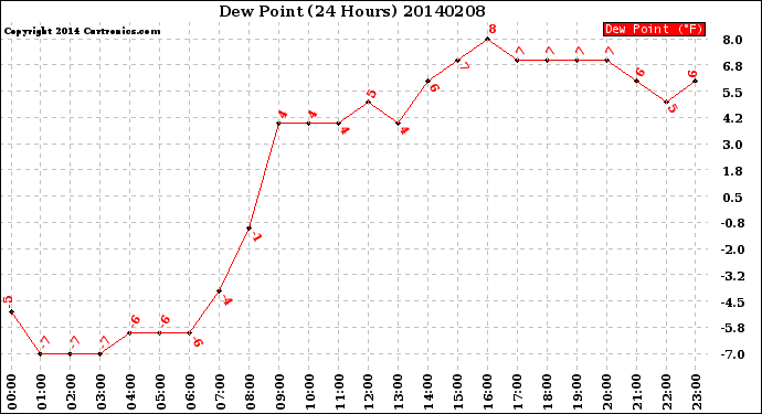 Milwaukee Weather Dew Point<br>(24 Hours)