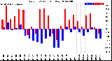 Milwaukee Weather Dew Point<br>Daily High/Low