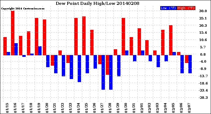 Milwaukee Weather Dew Point<br>Daily High/Low