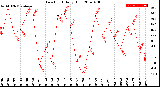 Milwaukee Weather Dew Point<br>Daily High