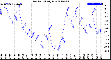 Milwaukee Weather Dew Point<br>Daily Low