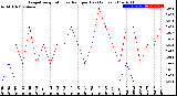 Milwaukee Weather Evapotranspiration<br>vs Rain per Day<br>(Inches)