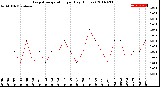 Milwaukee Weather Evapotranspiration<br>per Day (Inches)