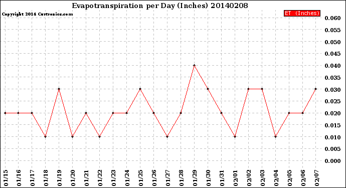 Milwaukee Weather Evapotranspiration<br>per Day (Inches)