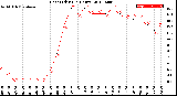 Milwaukee Weather Heat Index<br>(24 Hours)