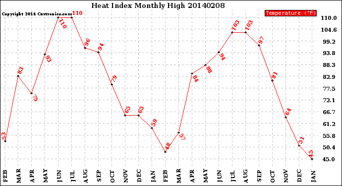 Milwaukee Weather Heat Index<br>Monthly High