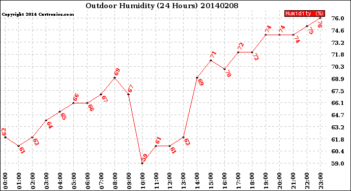 Milwaukee Weather Outdoor Humidity<br>(24 Hours)