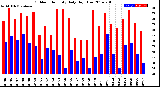 Milwaukee Weather Outdoor Humidity<br>Daily High/Low