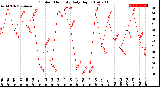 Milwaukee Weather Outdoor Humidity<br>Daily High