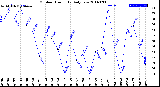 Milwaukee Weather Outdoor Humidity<br>Daily Low