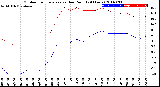 Milwaukee Weather Outdoor Temperature<br>vs Dew Point<br>(24 Hours)