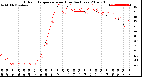 Milwaukee Weather Outdoor Temperature<br>per Hour<br>(24 Hours)