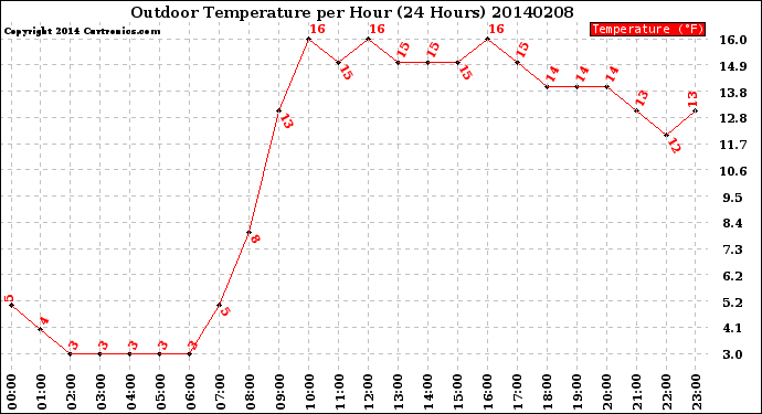 Milwaukee Weather Outdoor Temperature<br>per Hour<br>(24 Hours)