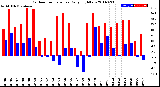 Milwaukee Weather Outdoor Temperature<br>Daily High/Low