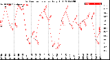 Milwaukee Weather Outdoor Temperature<br>Daily High