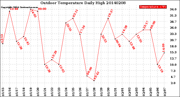 Milwaukee Weather Outdoor Temperature<br>Daily High