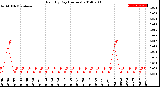 Milwaukee Weather Rain<br>By Day<br>(Inches)