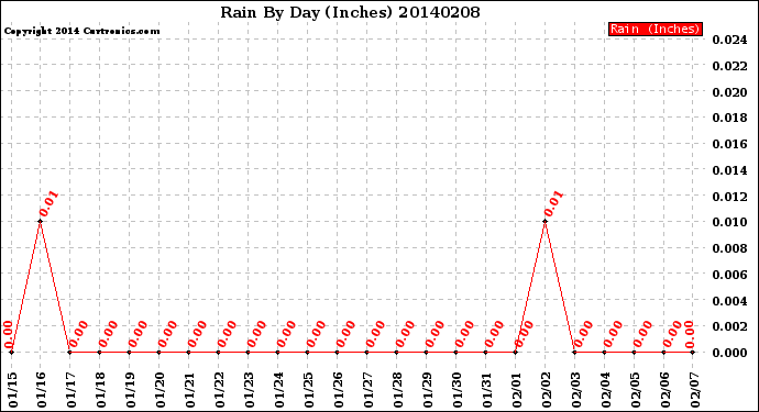 Milwaukee Weather Rain<br>By Day<br>(Inches)
