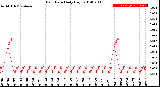 Milwaukee Weather Rain Rate<br>Daily High