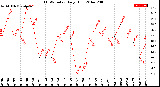 Milwaukee Weather THSW Index<br>Daily High