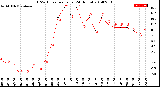 Milwaukee Weather THSW Index<br>per Hour<br>(24 Hours)