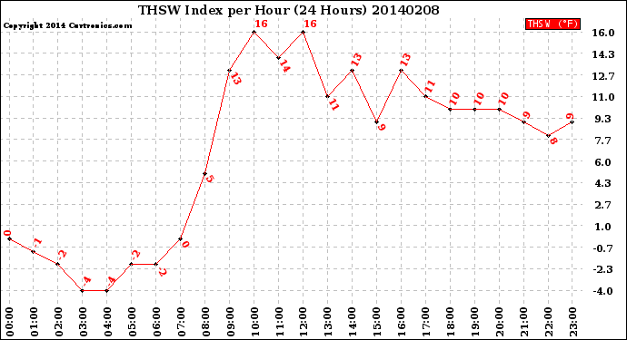 Milwaukee Weather THSW Index<br>per Hour<br>(24 Hours)