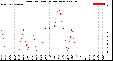 Milwaukee Weather Wind Speed<br>Average<br>(24 Hours)