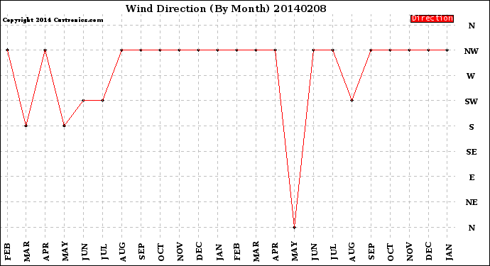 Milwaukee Weather Wind Direction<br>(By Month)