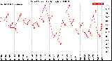 Milwaukee Weather Wind Speed<br>Daily High