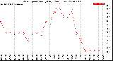 Milwaukee Weather Wind Speed<br>Hourly High<br>(24 Hours)