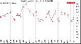 Milwaukee Weather Wind Speed<br>Monthly High