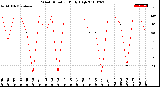 Milwaukee Weather Wind Direction<br>Daily High