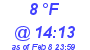 Milwaukee Weather Dewpoint High High Today