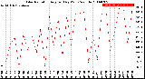 Milwaukee Weather Solar Radiation<br>Avg per Day W/m2/minute