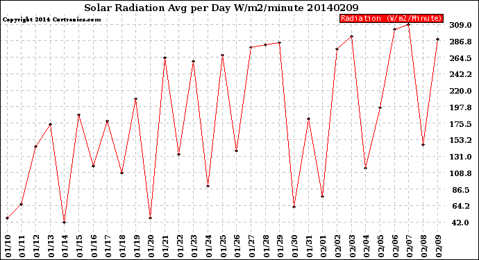 Milwaukee Weather Solar Radiation<br>Avg per Day W/m2/minute