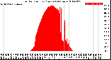 Milwaukee Weather Solar Radiation<br>per Minute<br>(24 Hours)