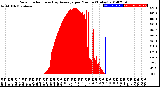 Milwaukee Weather Solar Radiation<br>& Day Average<br>per Minute<br>(Today)