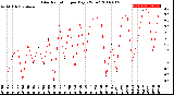 Milwaukee Weather Solar Radiation<br>per Day KW/m2