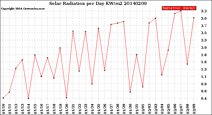 Milwaukee Weather Solar Radiation<br>per Day KW/m2