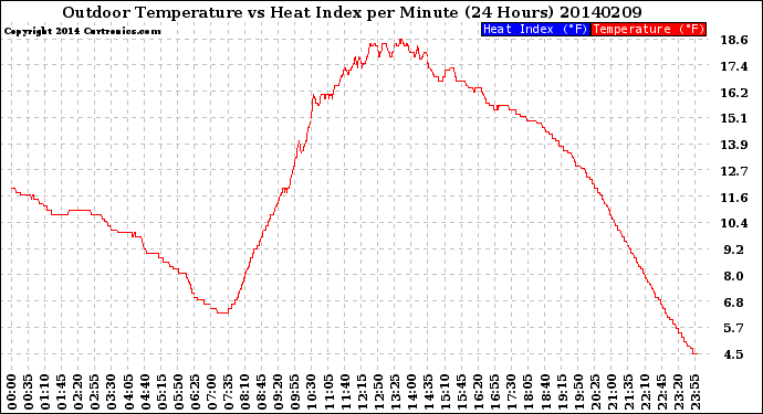 Milwaukee Weather Outdoor Temperature<br>vs Heat Index<br>per Minute<br>(24 Hours)