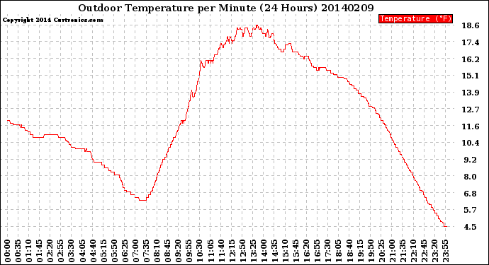 Milwaukee Weather Outdoor Temperature<br>per Minute<br>(24 Hours)