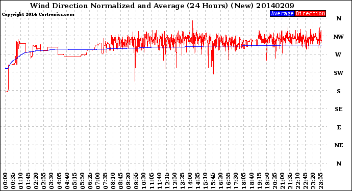 Milwaukee Weather Wind Direction<br>Normalized and Average<br>(24 Hours) (New)