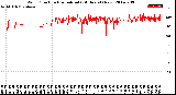 Milwaukee Weather Wind Direction<br>Normalized<br>(24 Hours) (New)