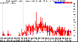 Milwaukee Weather Wind Speed<br>Actual and Average<br>by Minute<br>(24 Hours) (New)