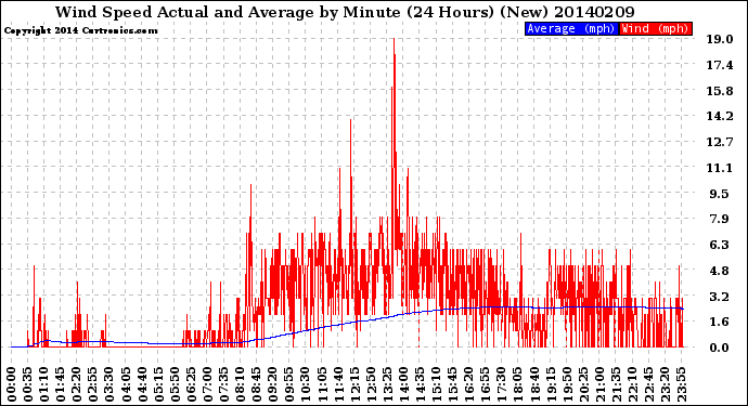 Milwaukee Weather Wind Speed<br>Actual and Average<br>by Minute<br>(24 Hours) (New)