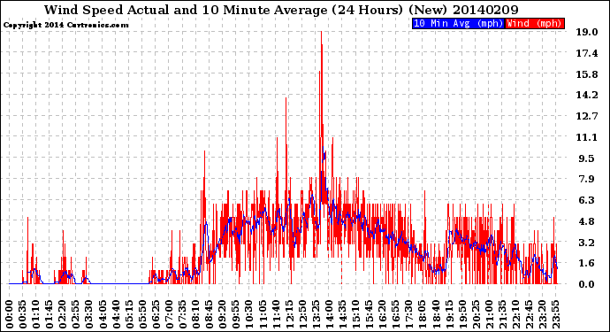 Milwaukee Weather Wind Speed<br>Actual and 10 Minute<br>Average<br>(24 Hours) (New)