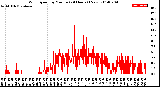 Milwaukee Weather Wind Speed<br>by Minute<br>(24 Hours) (New)