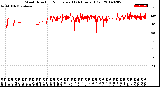 Milwaukee Weather Wind Direction<br>Normalized<br>(24 Hours) (Old)