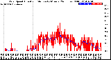 Milwaukee Weather Wind Speed<br>Actual and Median<br>by Minute<br>(24 Hours) (Old)